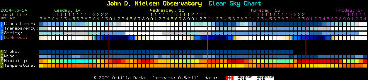 Current forecast for John D. Nielsen Observatory Clear Sky Chart