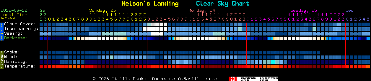 Current forecast for Nelson's Landing Clear Sky Chart