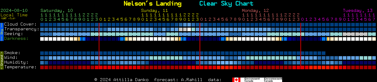 Current forecast for Nelson's Landing Clear Sky Chart