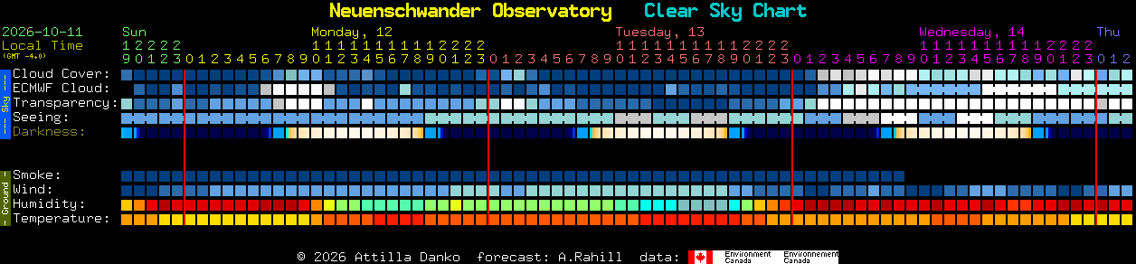 Current forecast for Neuenschwander Observatory Clear Sky Chart