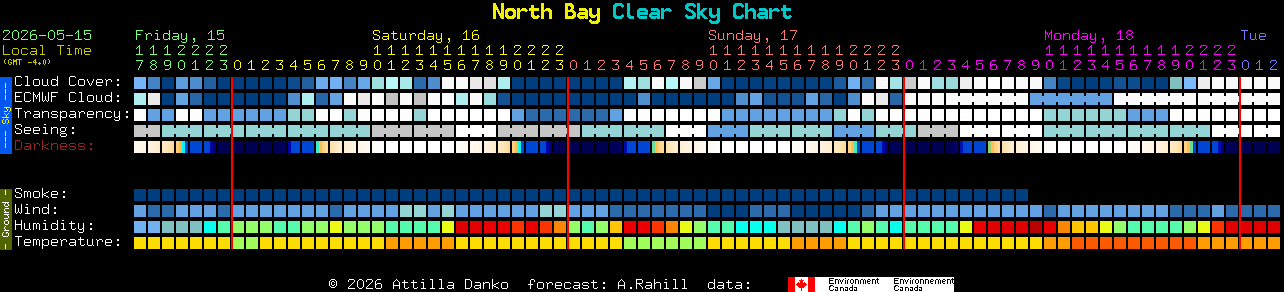 Current forecast for North Bay Clear Sky Chart