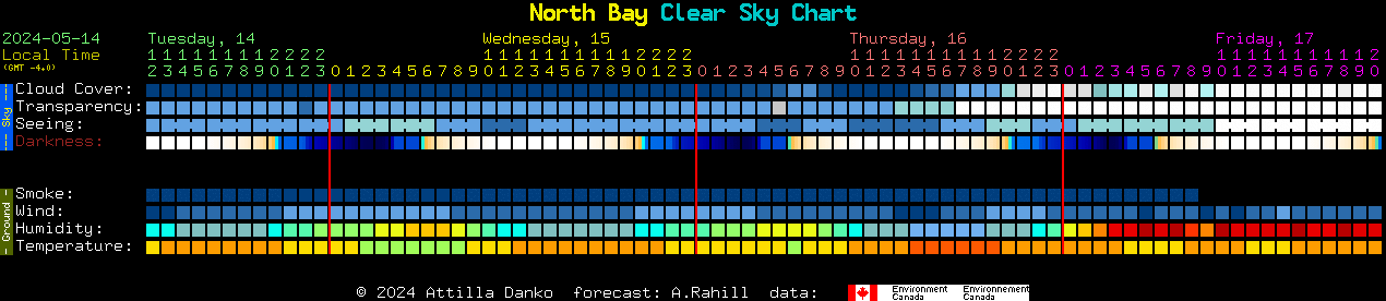 Current forecast for North Bay Clear Sky Chart