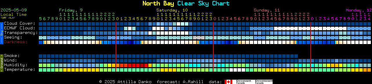 Current forecast for North Bay Clear Sky Chart