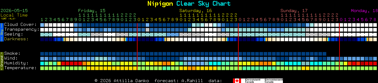 Current forecast for Nipigon Clear Sky Chart