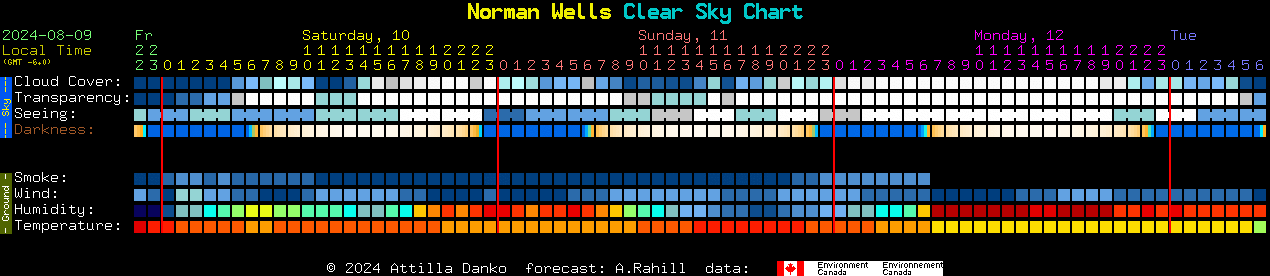 Current forecast for Norman Wells Clear Sky Chart