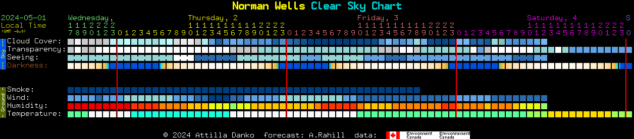 Current forecast for Norman Wells Clear Sky Chart