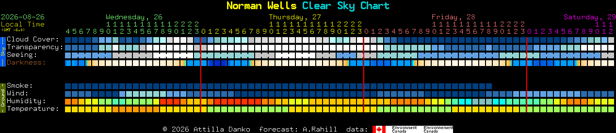 Current forecast for Norman Wells Clear Sky Chart