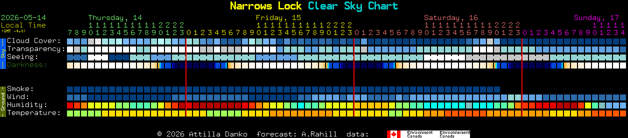 Current forecast for Narrows Lock Clear Sky Chart