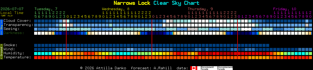 Current forecast for Narrows Lock Clear Sky Chart
