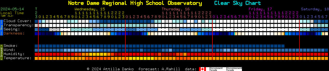 Current forecast for Notre Dame Regional High School Observatory Clear Sky Chart