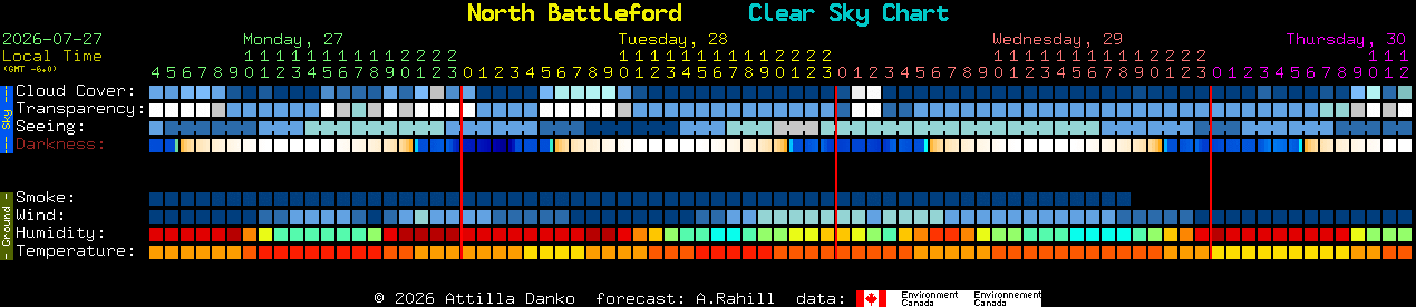Current forecast for North Battleford Clear Sky Chart
