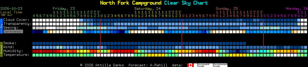 Current forecast for North Fork Campground Clear Sky Chart