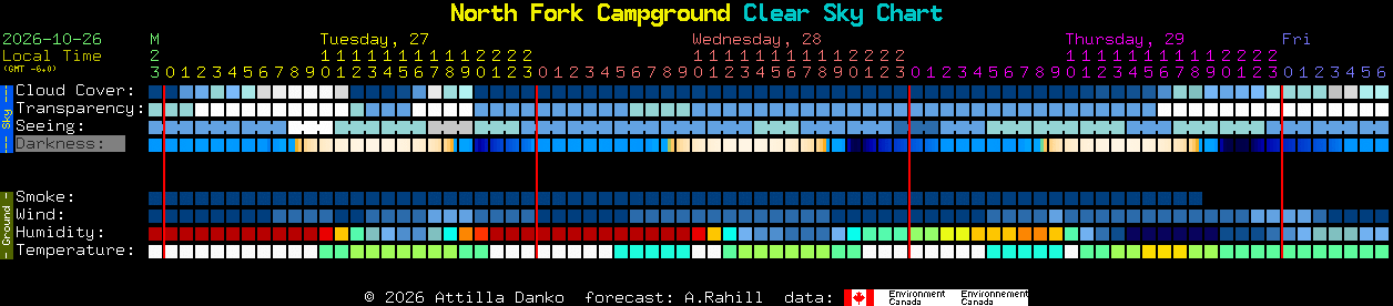 Current forecast for North Fork Campground Clear Sky Chart
