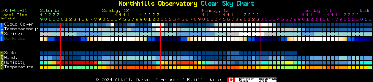 Current forecast for Northhills Observatory Clear Sky Chart