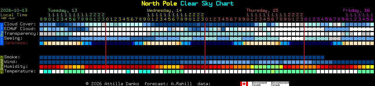 Current forecast for North Pole Clear Sky Chart