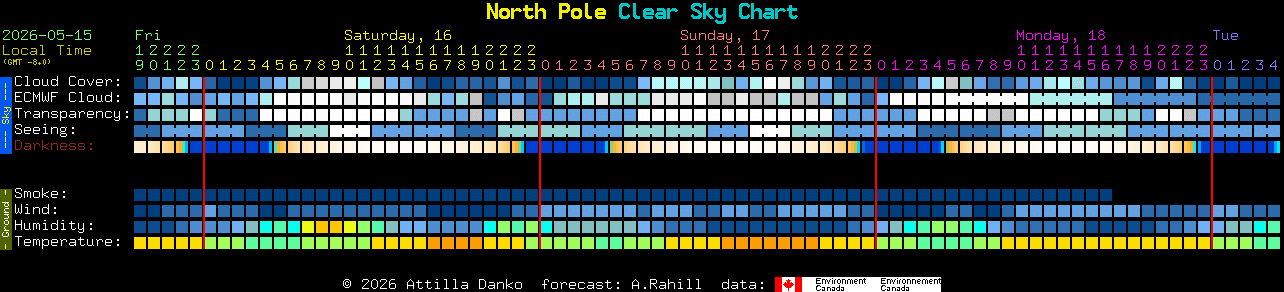 Current forecast for North Pole Clear Sky Chart
