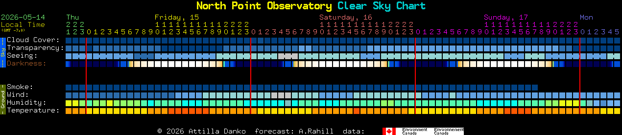 Current forecast for North Point Observatory Clear Sky Chart