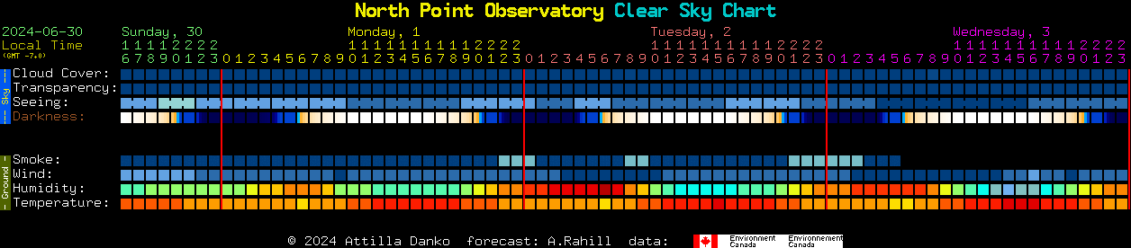 Current forecast for North Point Observatory Clear Sky Chart