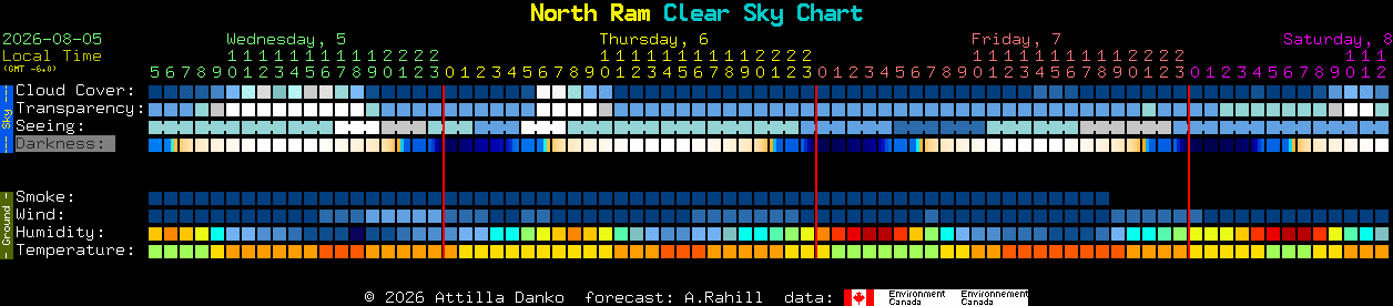 Current forecast for North Ram Clear Sky Chart