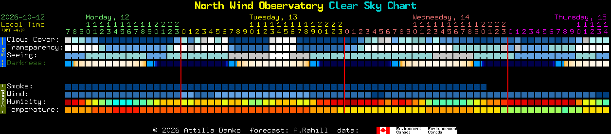 Current forecast for North Wind Observatory Clear Sky Chart