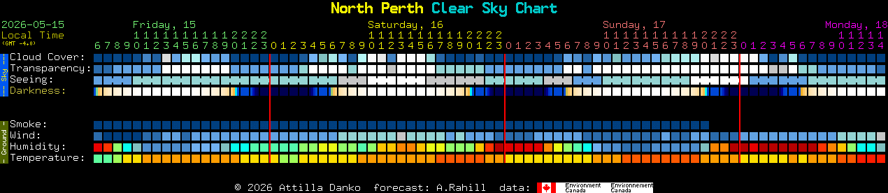Current forecast for North Perth Clear Sky Chart