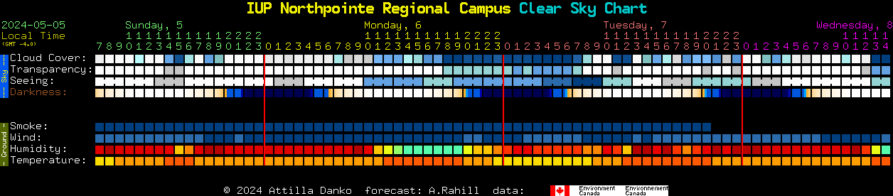 Current forecast for IUP Northpointe Regional Campus Clear Sky Chart