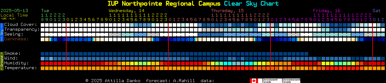 Current forecast for IUP Northpointe Regional Campus Clear Sky Chart