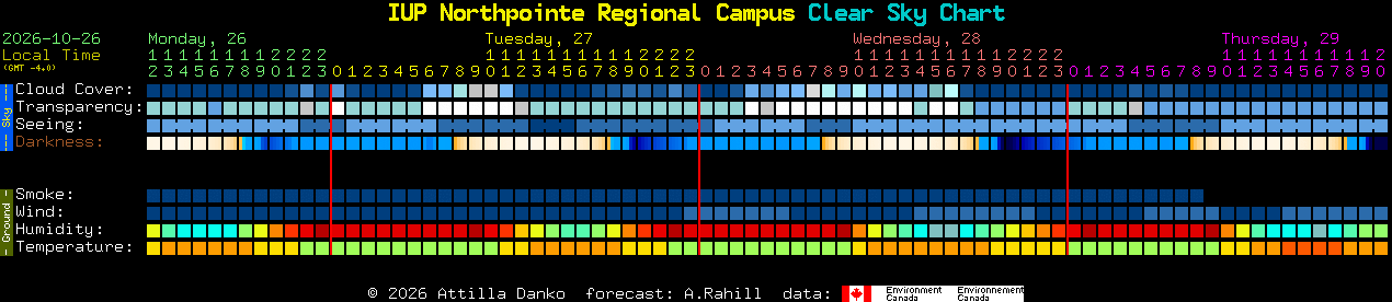 Current forecast for IUP Northpointe Regional Campus Clear Sky Chart