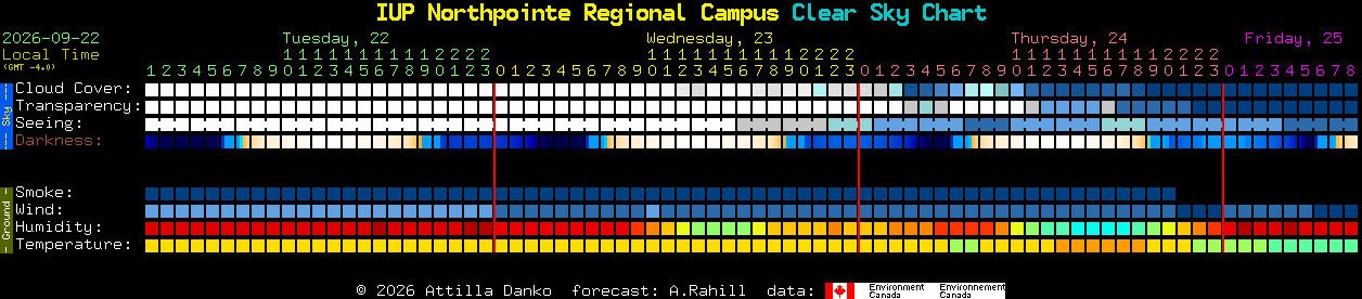 Current forecast for IUP Northpointe Regional Campus Clear Sky Chart