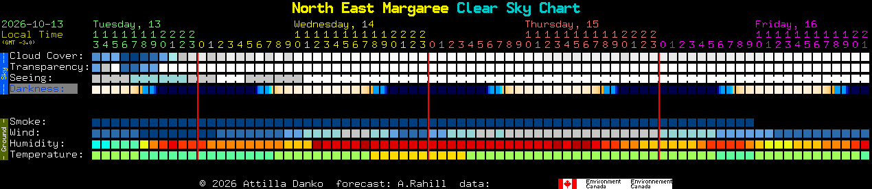 Current forecast for North East Margaree Clear Sky Chart