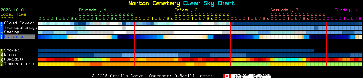 Current forecast for Norton Cemetery Clear Sky Chart