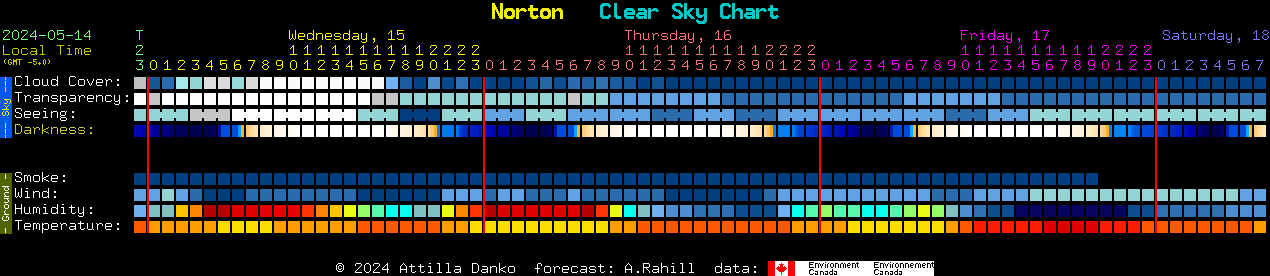 Current forecast for Norton Clear Sky Chart