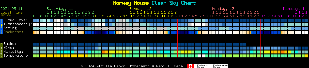 Current forecast for Norway House Clear Sky Chart