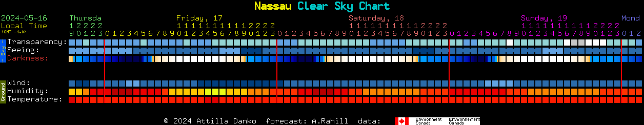 Current forecast for Nassau Clear Sky Chart