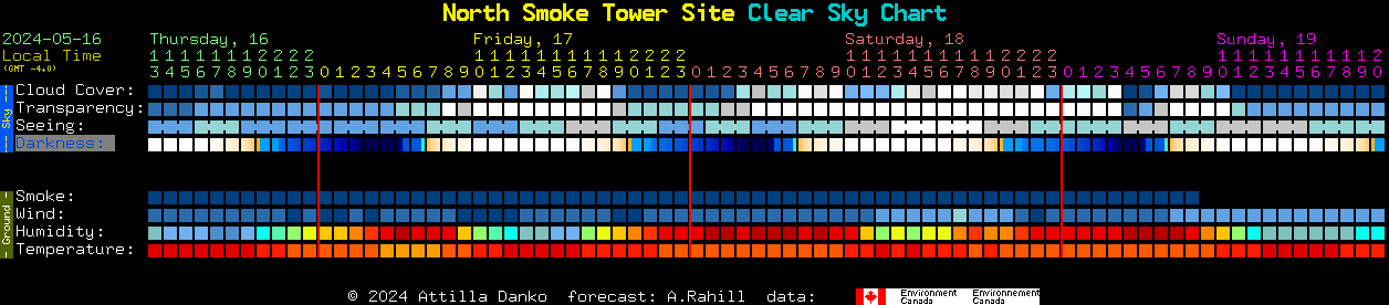 Current forecast for North Smoke Tower Site Clear Sky Chart