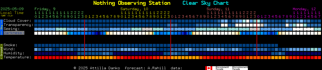 Current forecast for Nothing Observing Station Clear Sky Chart