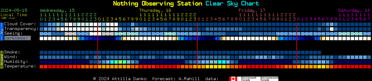 Current forecast for Nothing Observing Station Clear Sky Chart