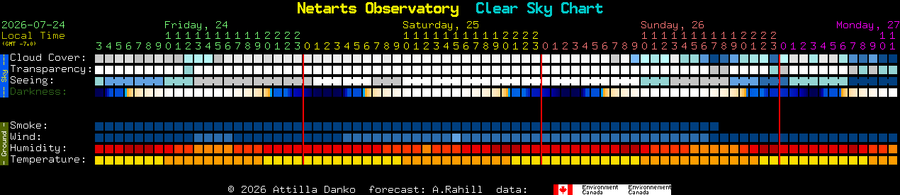 Current forecast for Netarts Observatory Clear Sky Chart