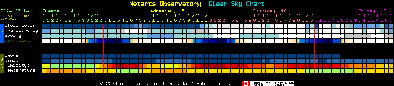 Current forecast for Netarts Observatory Clear Sky Chart