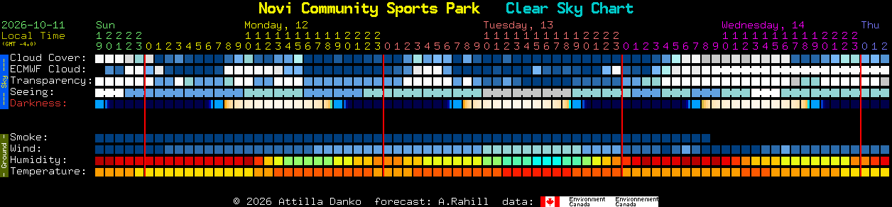 Current forecast for Novi Community Sports Park Clear Sky Chart
