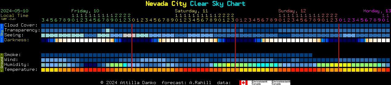 Current forecast for Nevada City Clear Sky Chart