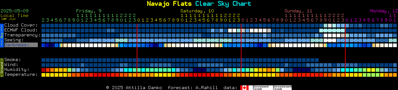 Current forecast for Navajo Flats Clear Sky Chart