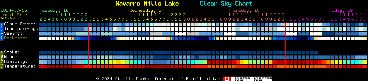 Current forecast for Navarro Mills Lake Clear Sky Chart