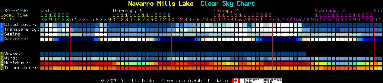 Current forecast for Navarro Mills Lake Clear Sky Chart