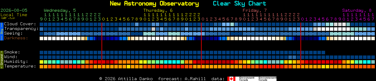 Current forecast for New Astronomy Observatory Clear Sky Chart