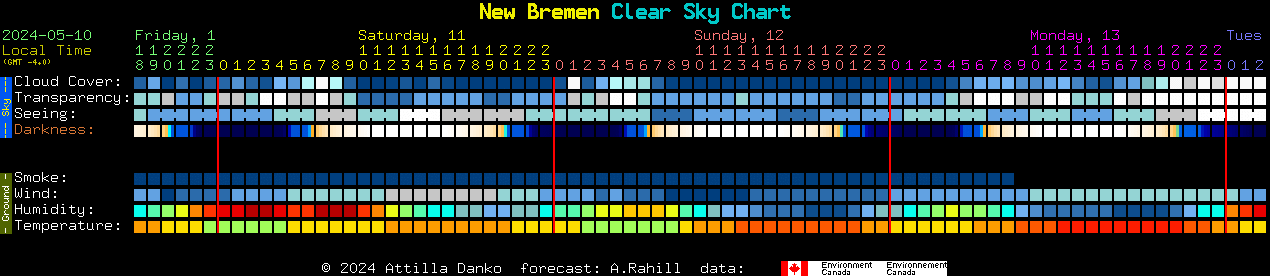Current forecast for New Bremen Clear Sky Chart