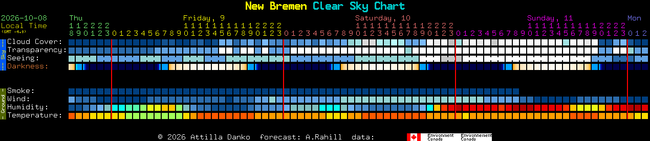 Current forecast for New Bremen Clear Sky Chart