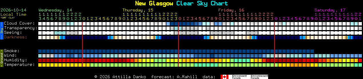 Current forecast for New Glasgow Clear Sky Chart