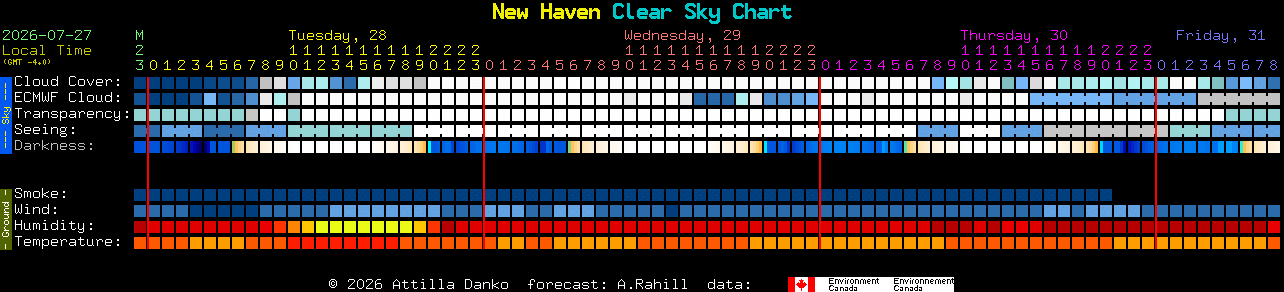 Current forecast for New Haven Clear Sky Chart