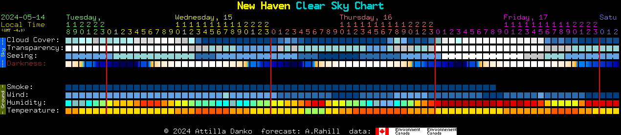 Current forecast for New Haven Clear Sky Chart